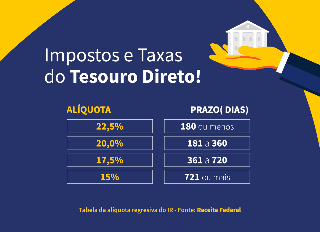 Quais são os impostos e taxas ao investir no TD? Tesouro Direto